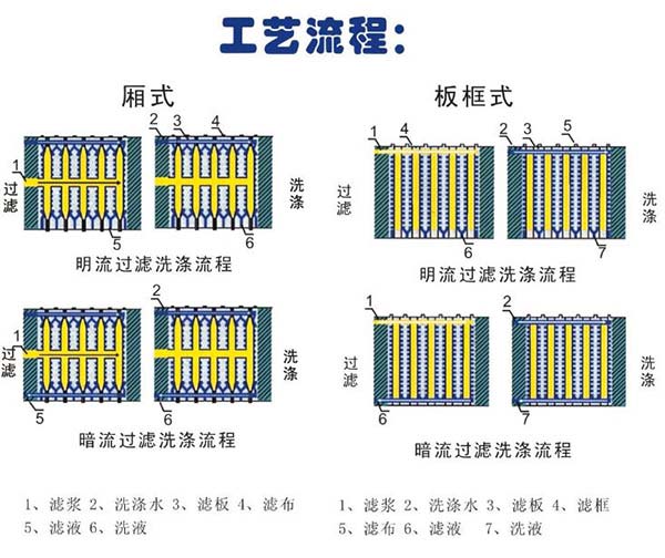 批發(fā)供應板框壓濾機工藝流程